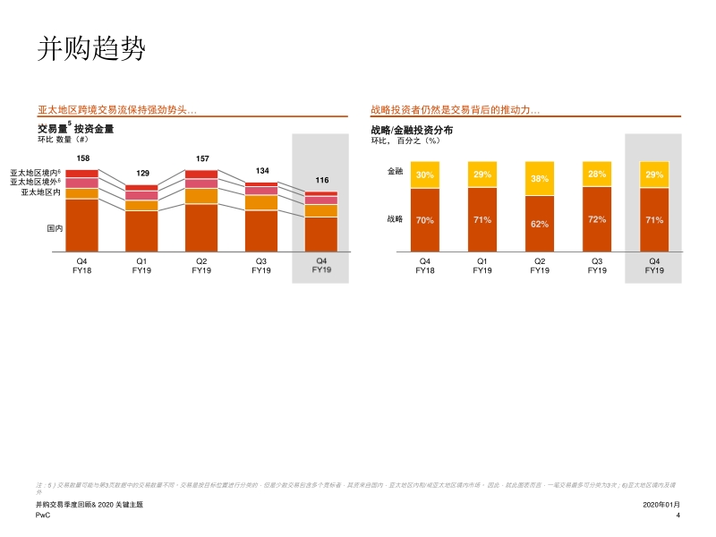 2019第四季度亚太地区金融服务行业并购交易季度回顾&2020关键主题.pdf_第4页
