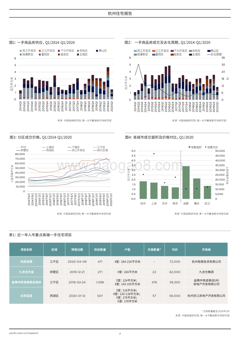 2020杭州住宅报告.pdf_第2页