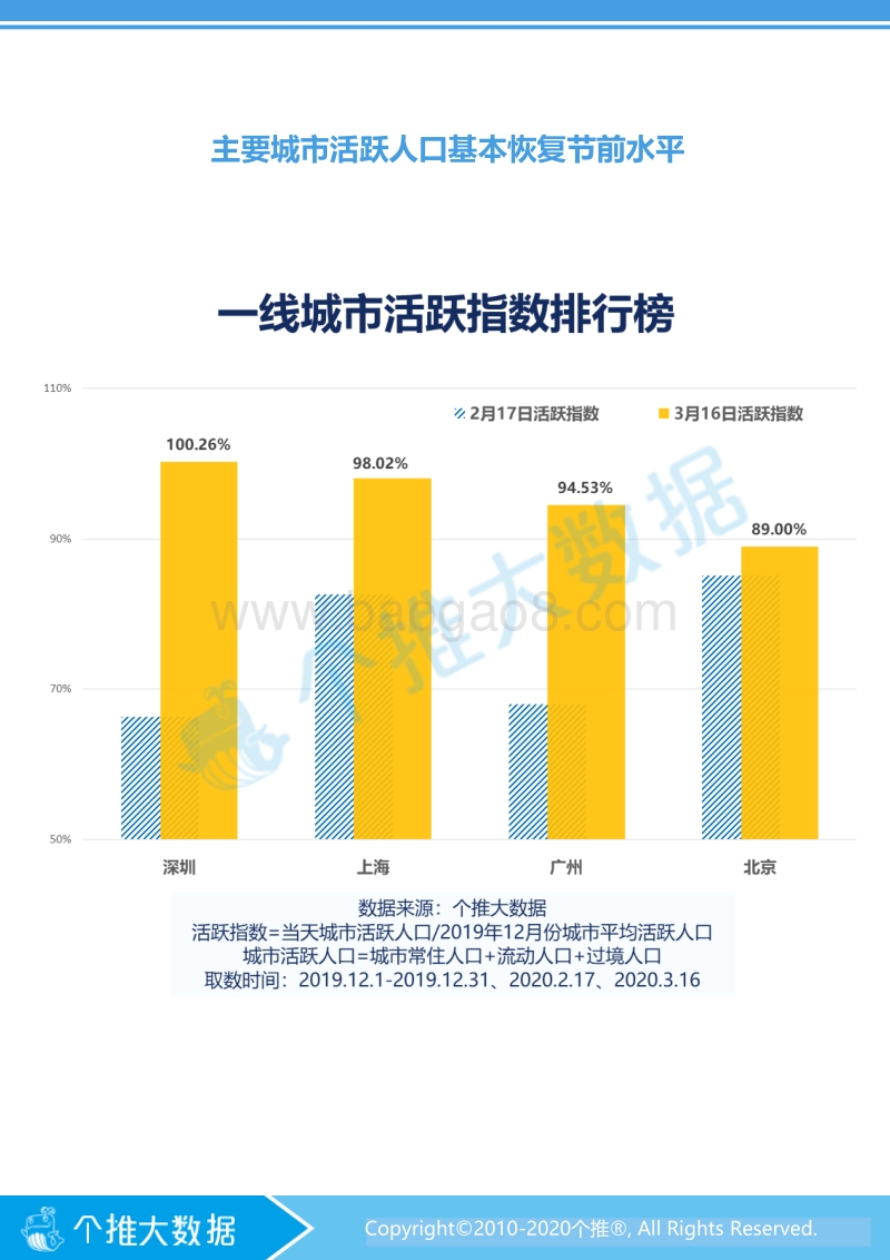 节后城市复工率报告.pdf_第3页