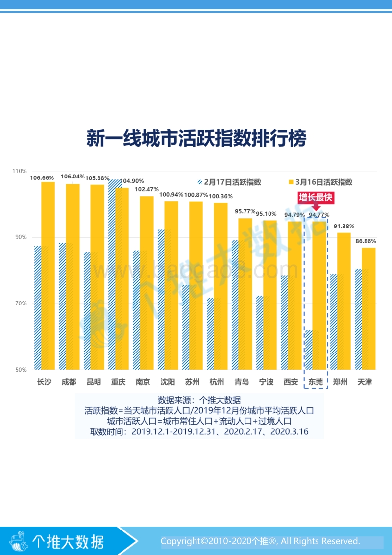 节后城市复工率报告.pdf_第4页