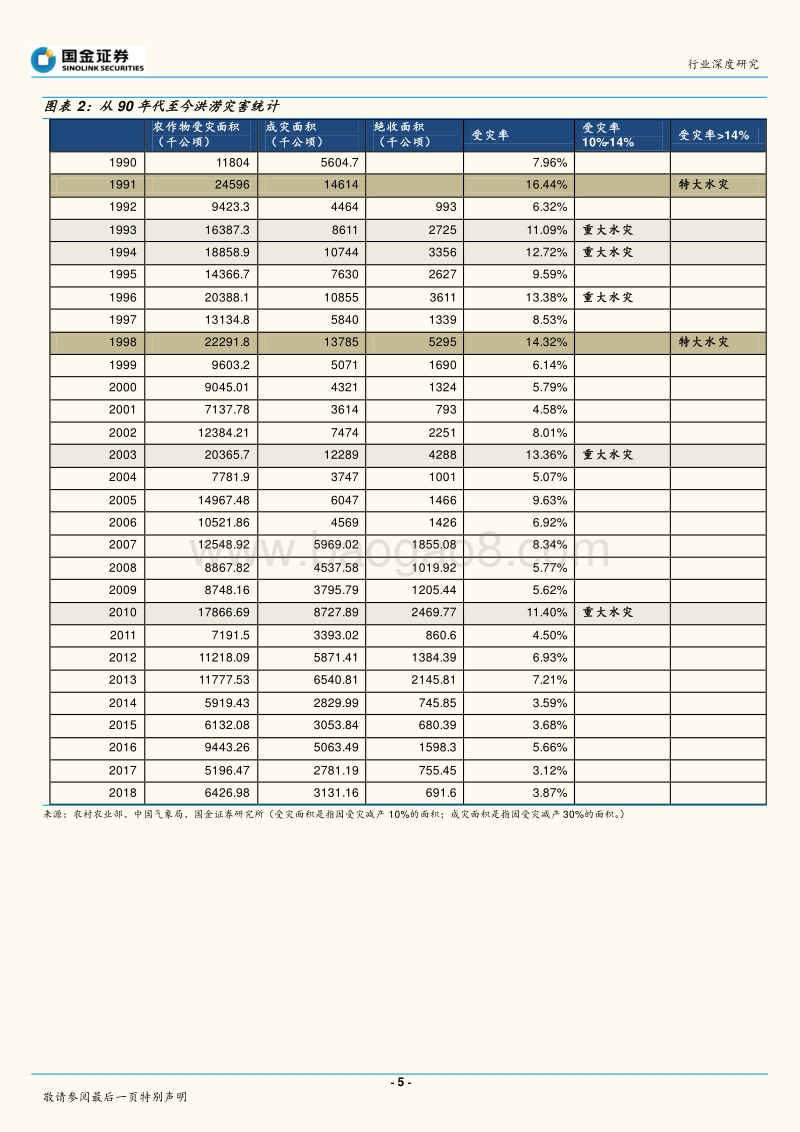 洪涝灾害对农业生产影响几何？.pdf_第5页