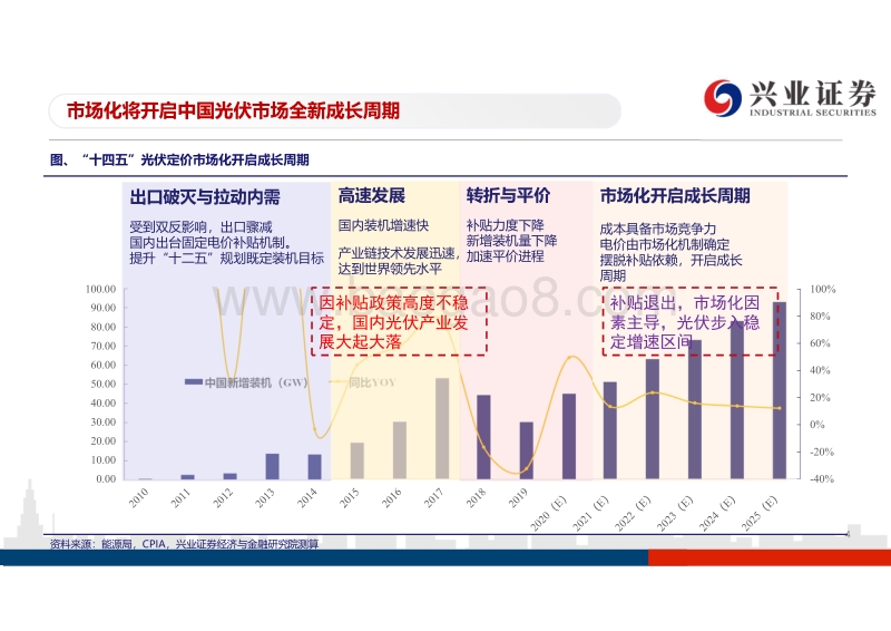 “十四五”全球光伏展望兼论全球光伏定价模式：成长锋芒，中国力量.pdf_第4页
