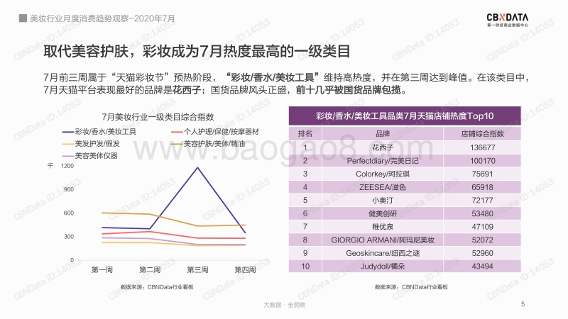 2020年7月美妆行业月度消费趋势观察.pdf_第5页