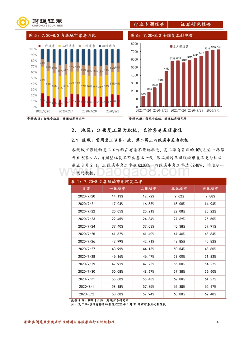 电影行业复工专题报告：复工数据各方面良好，急需大IP凝聚人气.pdf_第4页