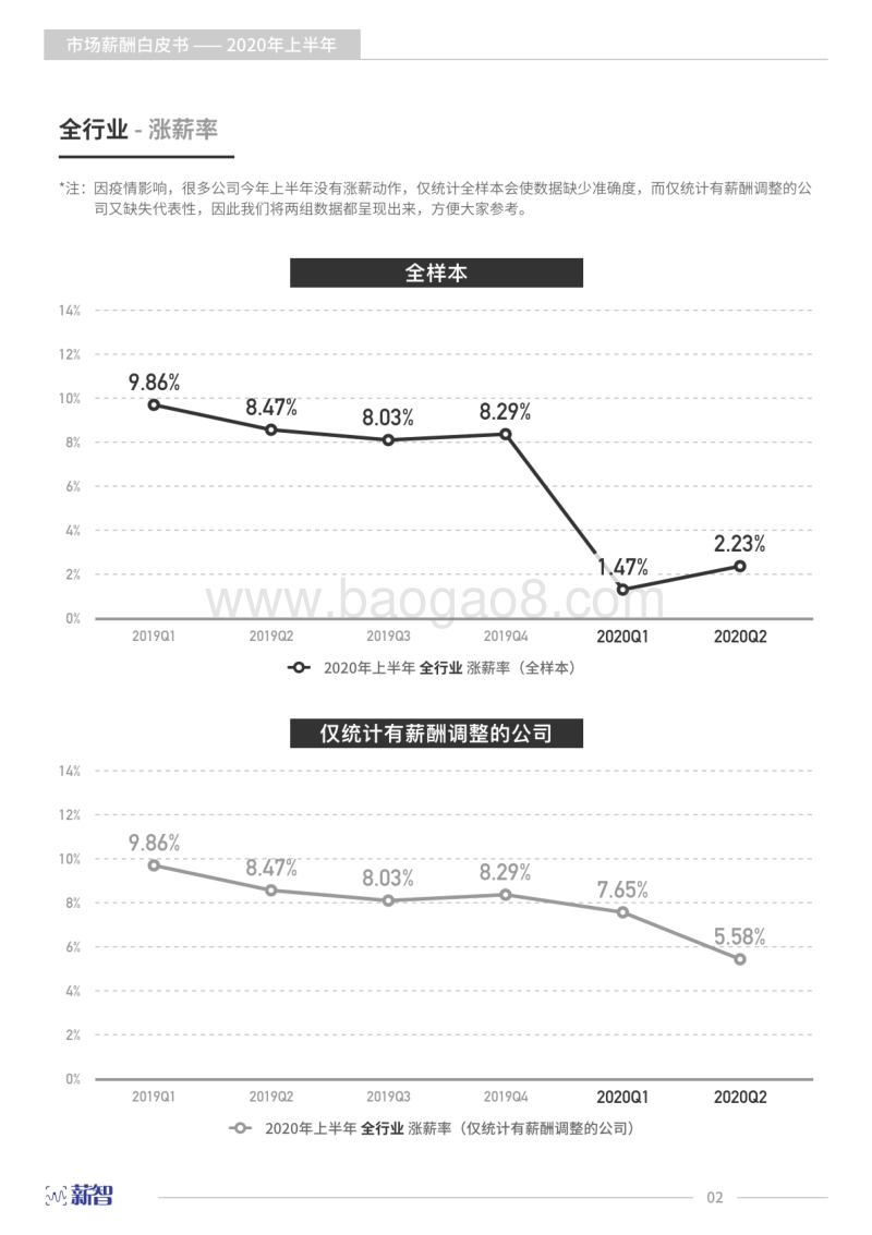 2020上半年薪酬白皮书.pdf_第3页