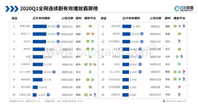 2020Q1剧、综网播表现及用户分析报告.pdf_第5页