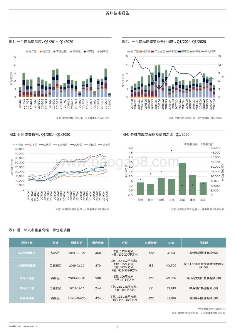 2020苏州住宅报告.pdf_第2页