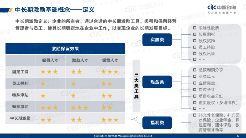 2019中长期激励趋势与实践报告.pdf_第5页