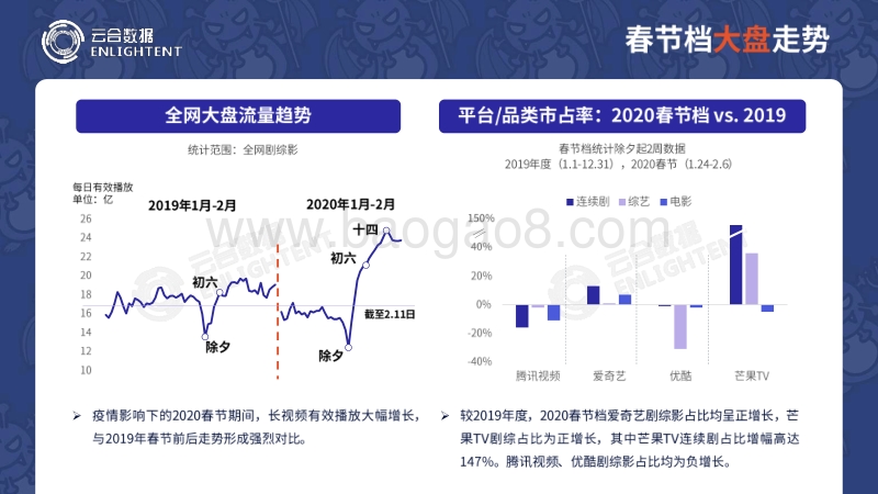 2020春节假期长视频平台观看数据分析.pdf_第2页