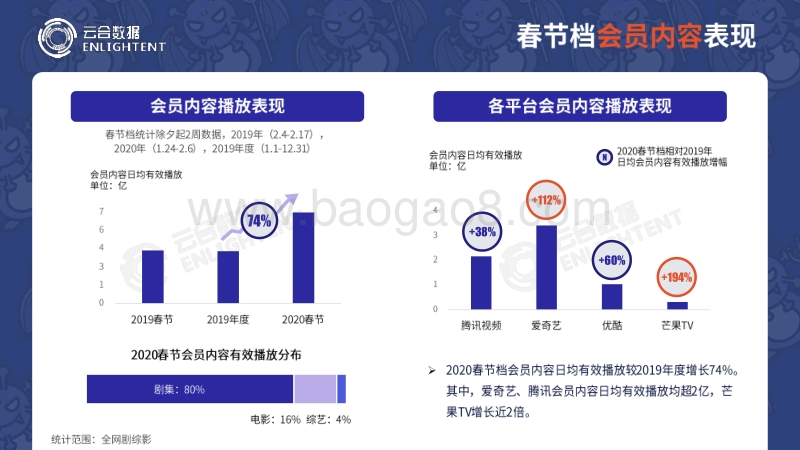 2020春节假期长视频平台观看数据分析.pdf_第3页
