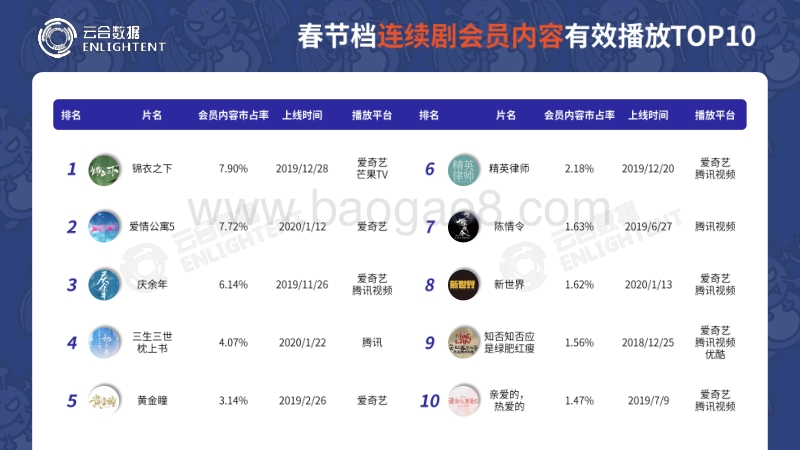 2020春节假期长视频平台观看数据分析.pdf_第4页