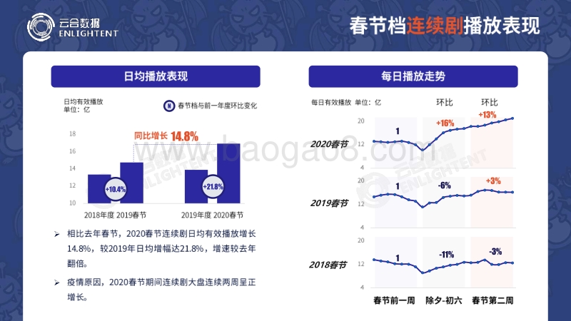 2020春节假期长视频平台观看数据分析.pdf_第5页