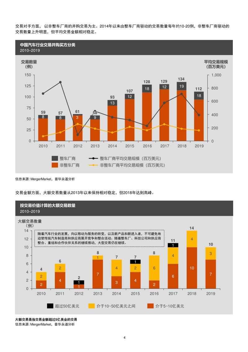 汽车行业防疫应变系列之二：中国交易并购回顾及未来趋势展望.pdf_第4页