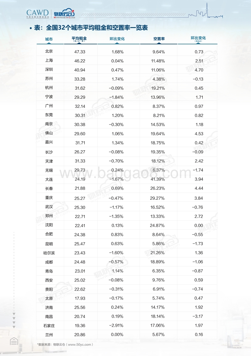 2020年5月中国通用仓储市场动态报告.pdf_第4页