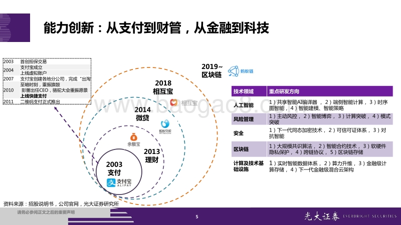 蚂蚁集团招股说明书解读：金融为体，科技为用.pdf_第5页