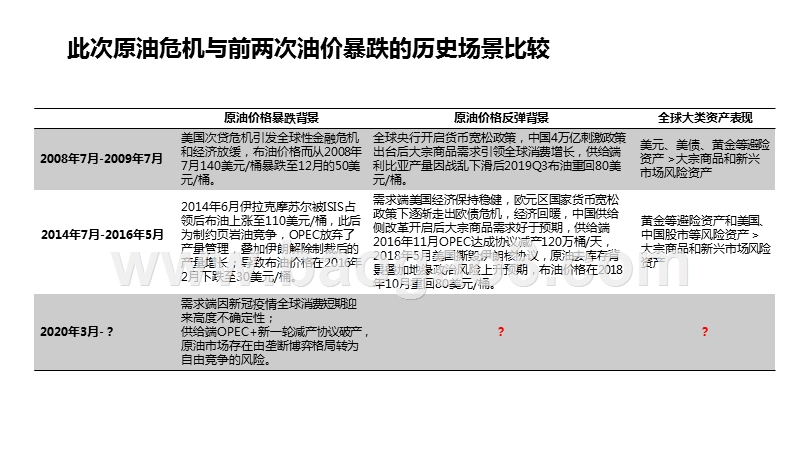 原油市场波动影响系列报告之二：两轮油价巨幅波动下基础化工行业的回顾.pptx_第2页