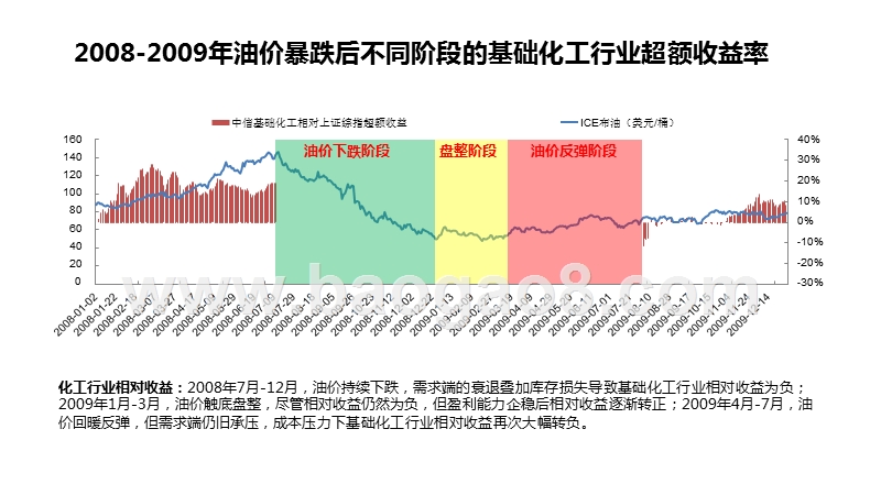 原油市场波动影响系列报告之二：两轮油价巨幅波动下基础化工行业的回顾.pptx_第4页