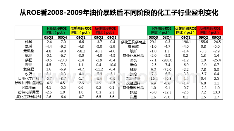 原油市场波动影响系列报告之二：两轮油价巨幅波动下基础化工行业的回顾.pptx_第5页