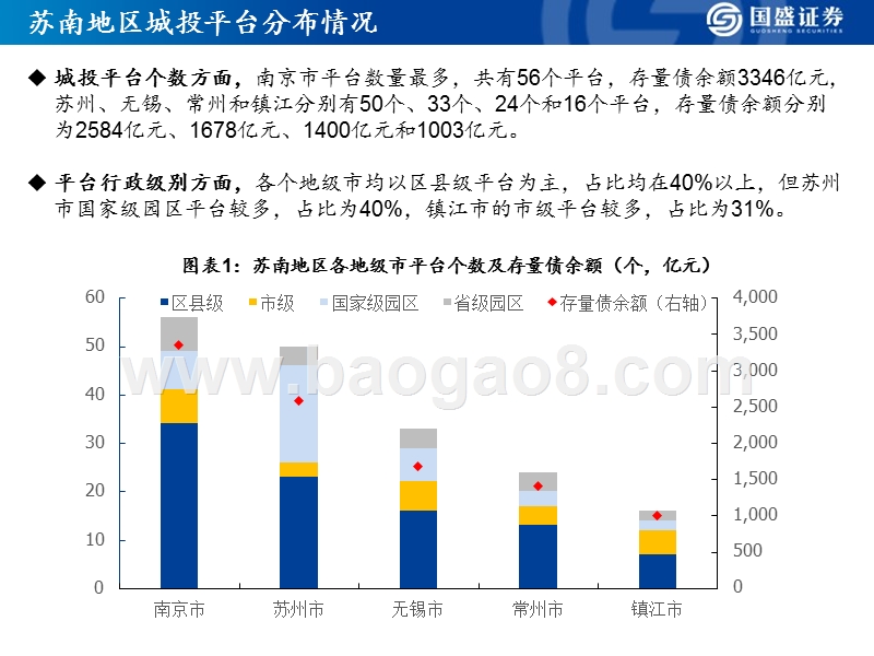 2019城投情况“抢鲜看”：苏南篇.pptx_第4页