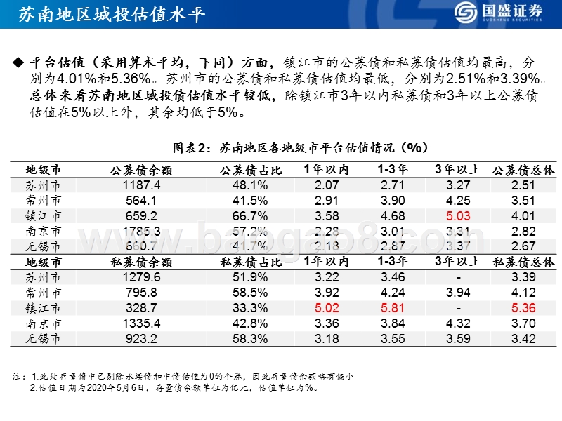 2019城投情况“抢鲜看”：苏南篇.pptx_第5页