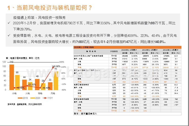 “等风来”系列报告2：市场波动期，风电板块是否可能成为投资避风港？.pptx_第4页