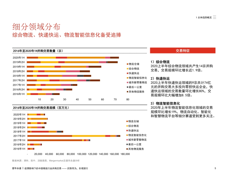 疫情影响下的中国物流行业并购交易.pdf_第5页