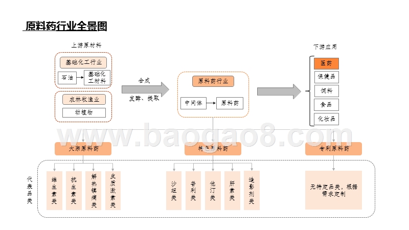 原料药行业全景图：重点关注产业链话语权重构中特色原料药的价值.pptx_第3页