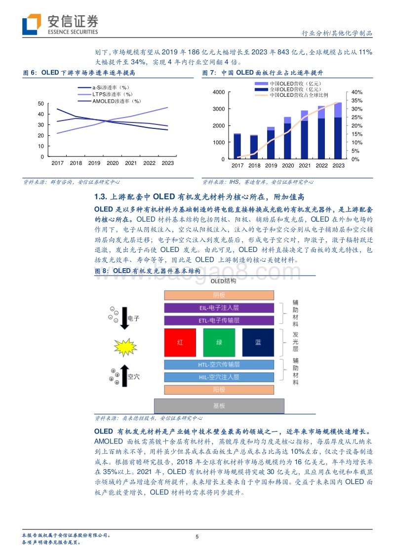 OLED行业报告：需求快速增长，渠道和技术壁垒破局，国内成品材料公司受益.pdf_第5页