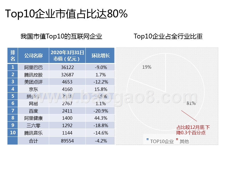 2020年一季度我国互联网上市企业运行情况.pptx_第5页