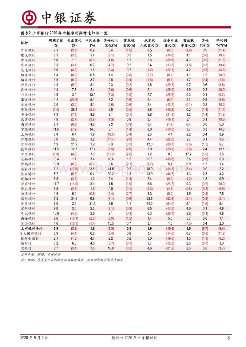 银行业2020年半年报综述.pdf_第5页
