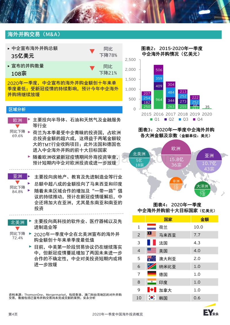 2020年一季度中国海外投资概览.pdf_第4页