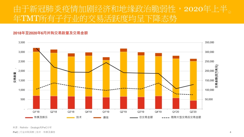 全球并购行业洞察：通讯、媒体和科技.pdf_第4页