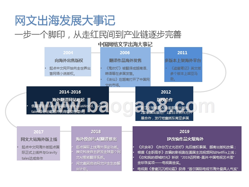 2020-2021国网络文学出海研究报告.pptx_第5页