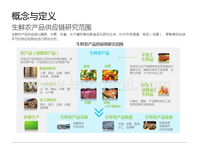2020-2021中国生鲜农产品供应链研究报告.pptx_第2页