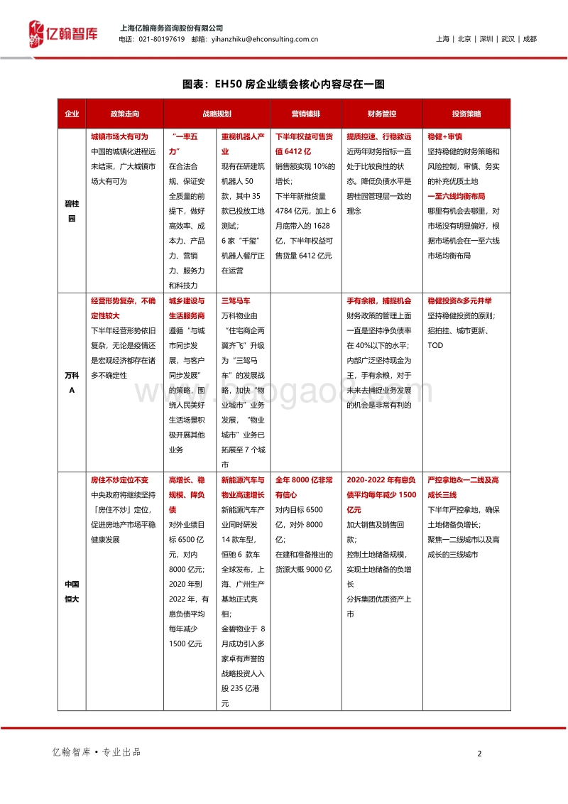 一文回顾EH50房企2020H1业绩会.pdf_第2页