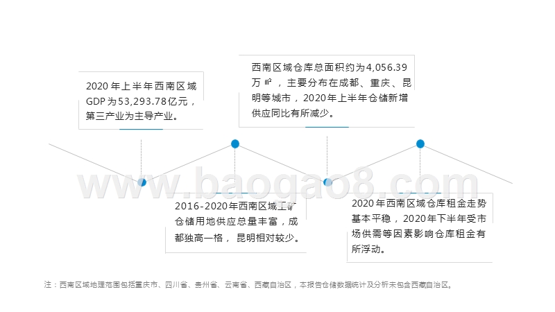 2020-2021西南区域仓储市场分析报告.pptx_第4页
