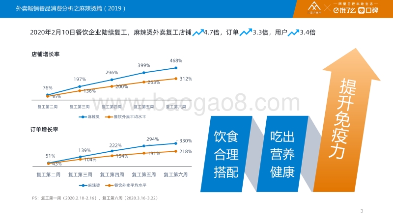 2019外卖畅销餐品消费分析之麻辣烫篇.pdf_第3页