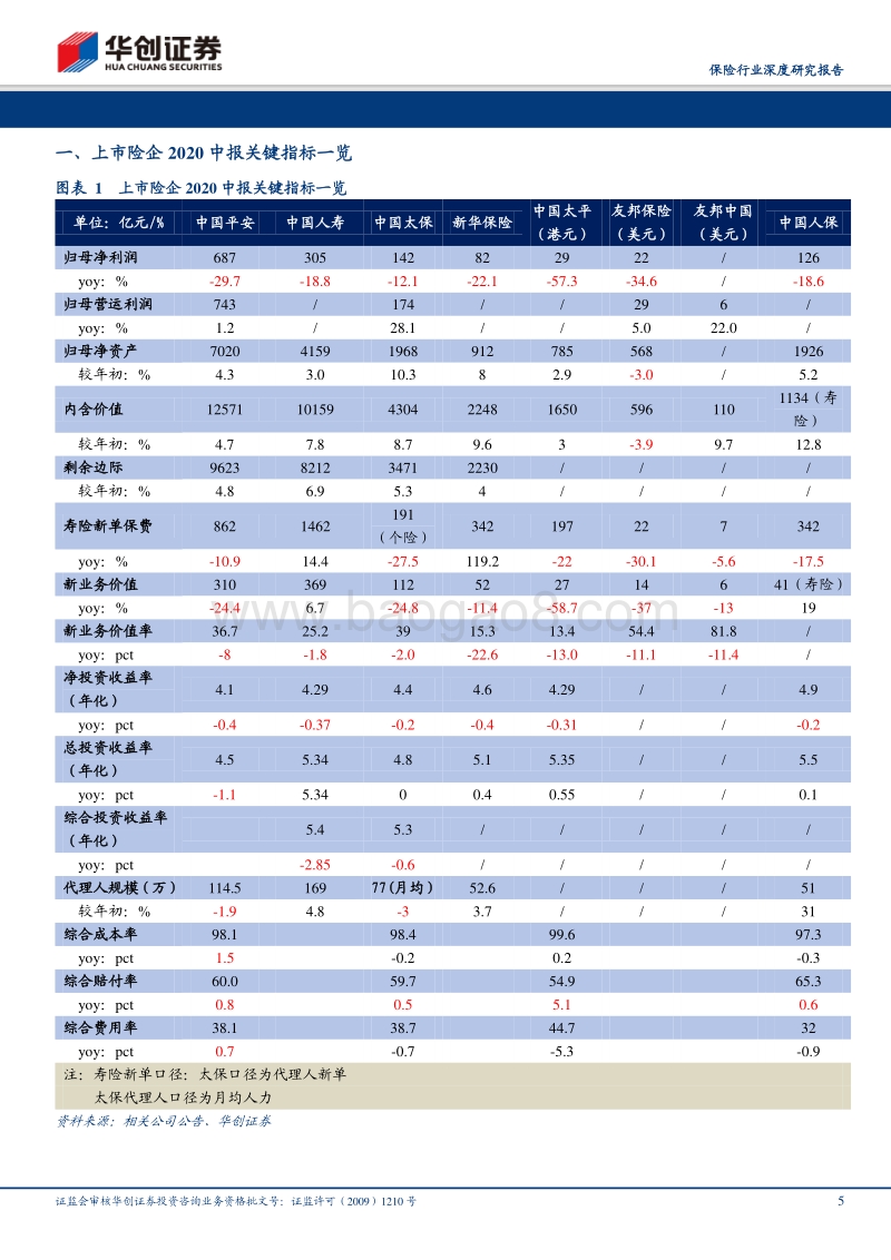 保险行业2020年中报综述.pdf_第5页