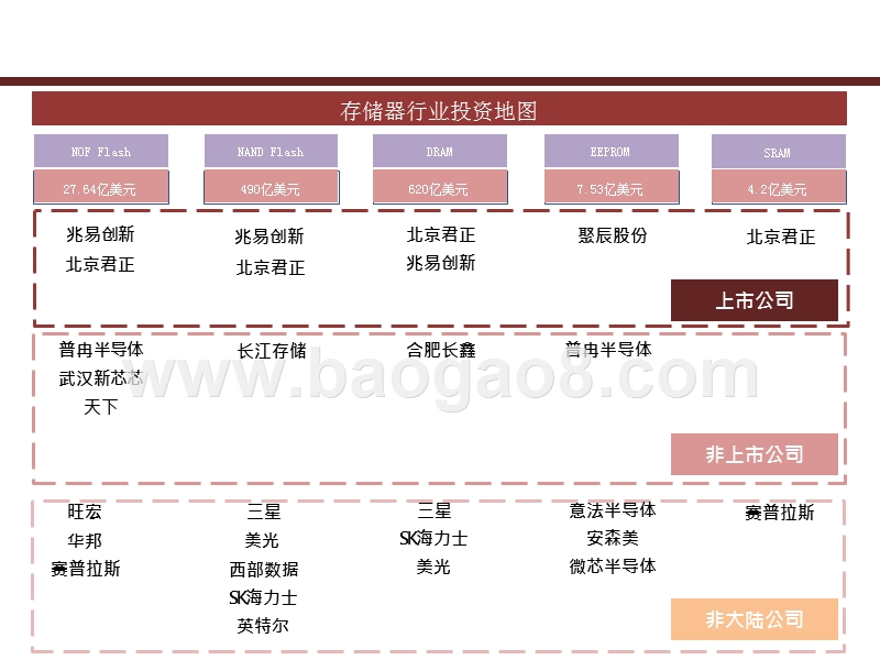 2020存储芯片投资分析报告.pptx_第2页