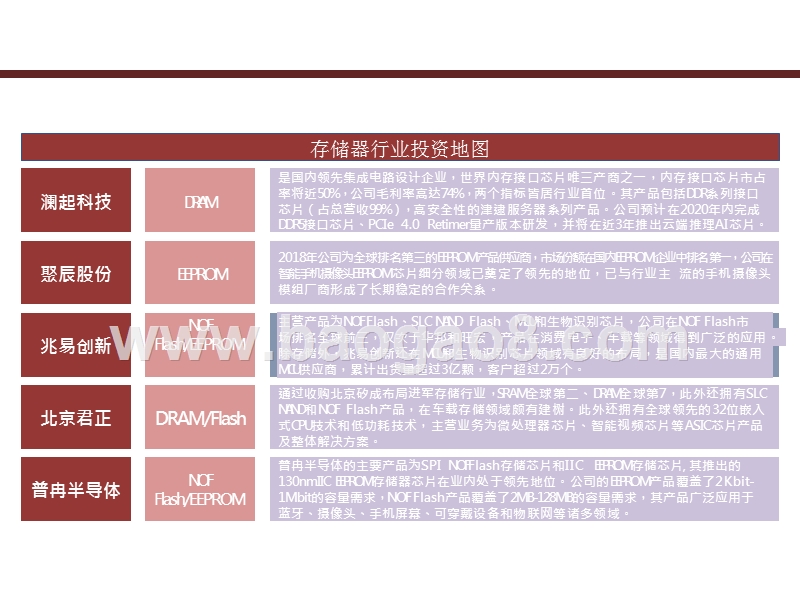 2020存储芯片投资分析报告.pptx_第3页