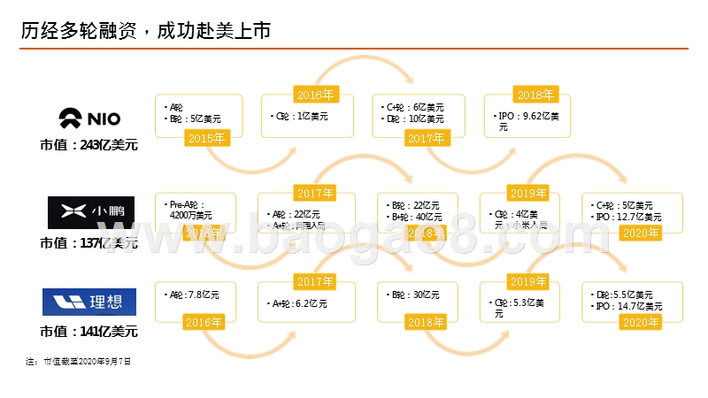 2020-2021造车新势力资本研究报告.pptx_第4页