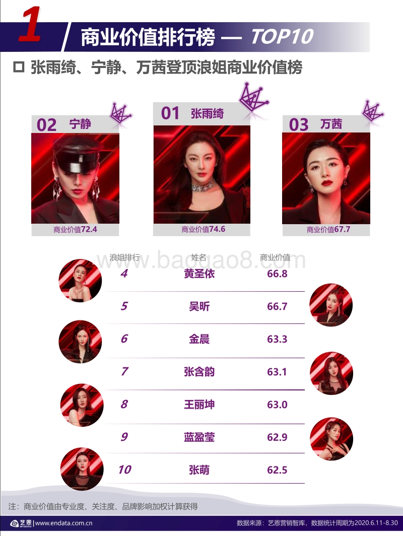 《乘风破浪的姐姐》数据盘点：数说“浪姐”商业价值十宗“最”.pdf_第4页