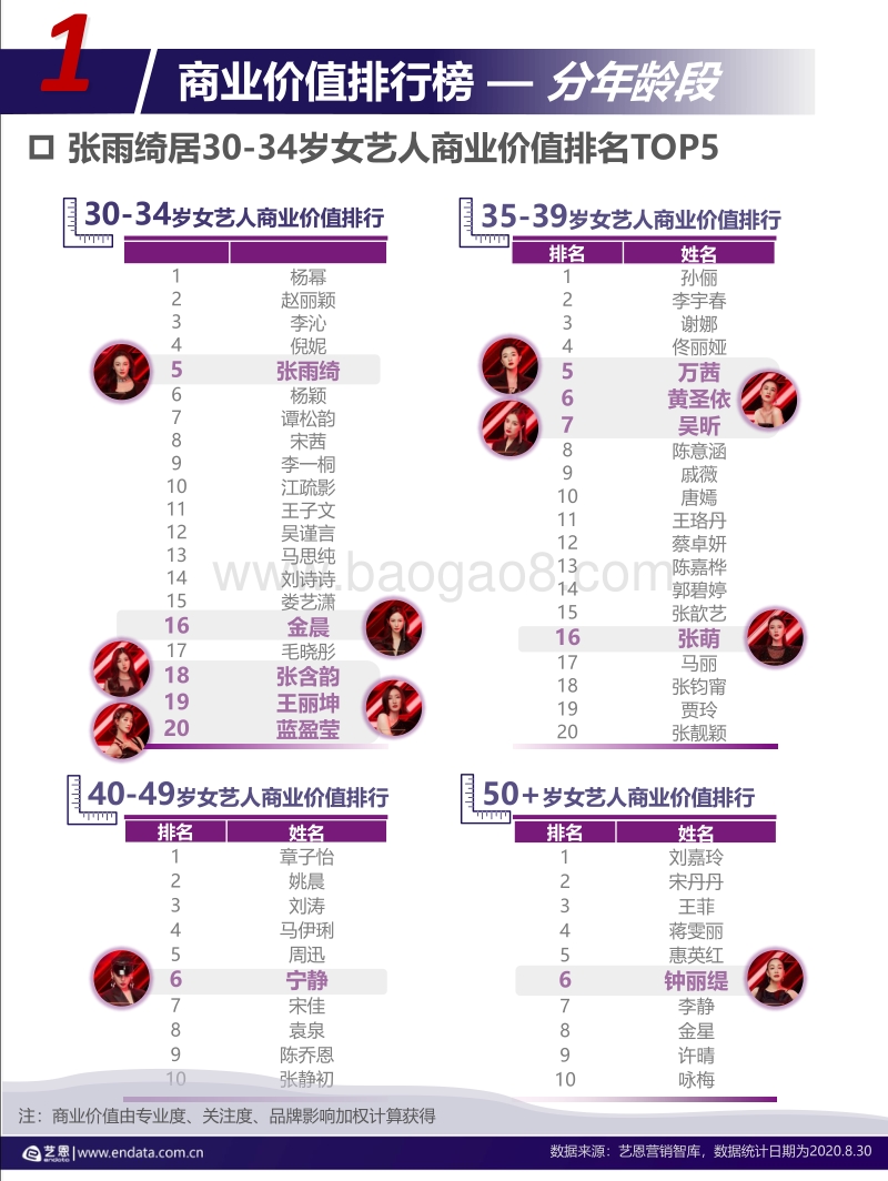《乘风破浪的姐姐》数据盘点：数说“浪姐”商业价值十宗“最”.pdf_第5页