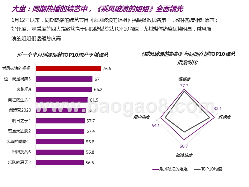 2020《乘风破浪的姐姐》内容营销研究报告.pptx_第4页