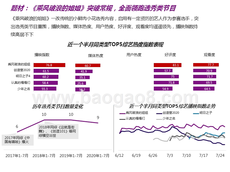 2020《乘风破浪的姐姐》内容营销研究报告.pptx_第5页