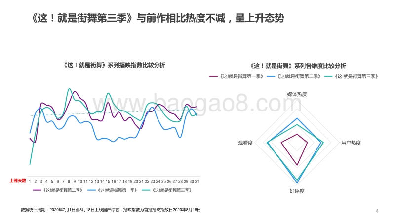 《这！就是街舞第三季》营销数据简报.pdf_第3页