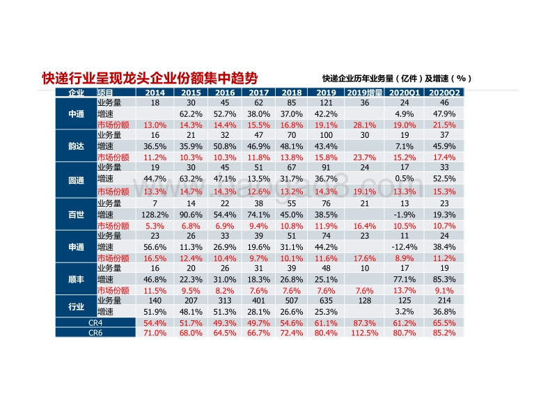 快递行业2020年中报总结和未来趋势展望.pdf_第3页