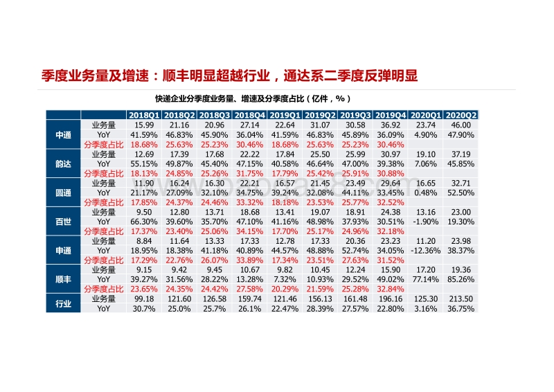 快递行业2020年中报总结和未来趋势展望.pdf_第4页