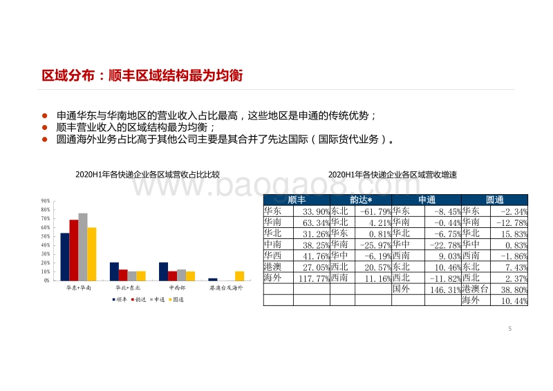 快递行业2020年中报总结和未来趋势展望.pdf_第5页