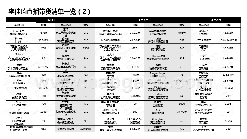 2020李佳琦直播带货后单品追踪分析报告.pptx_第5页